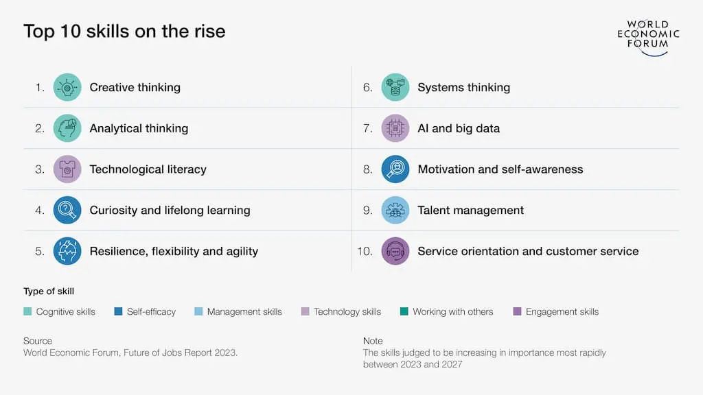 Top ten skills on the rise in the digital empowered enterprise